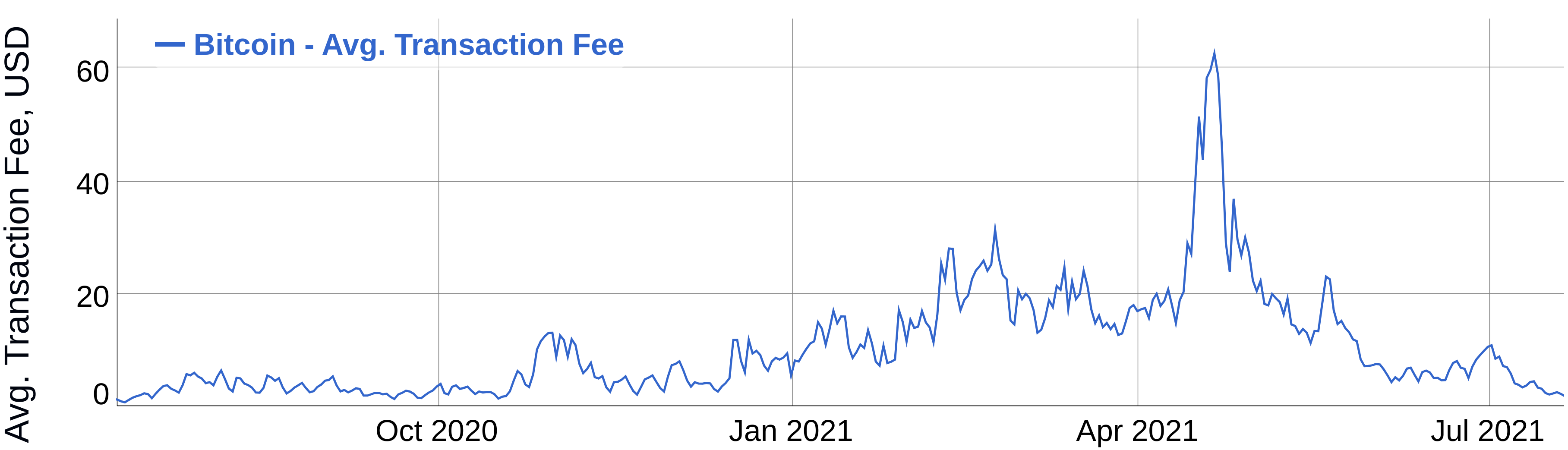 Chart of Bitcoin fees over time